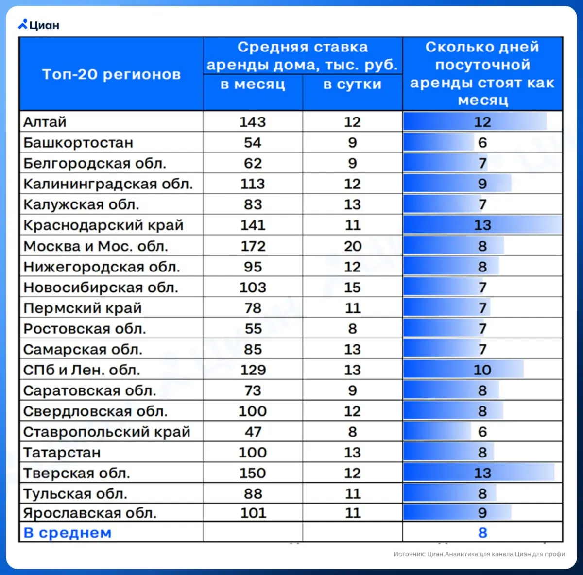 🏠 Посуточная аренда дома в 4 раза дороже долгосрочной
Именно такое соотношение складывается в среднем при сравнении расценок 30 дней посуточной аренды и месяца долгосрочной | Сетка — социальная сеть от hh.ru