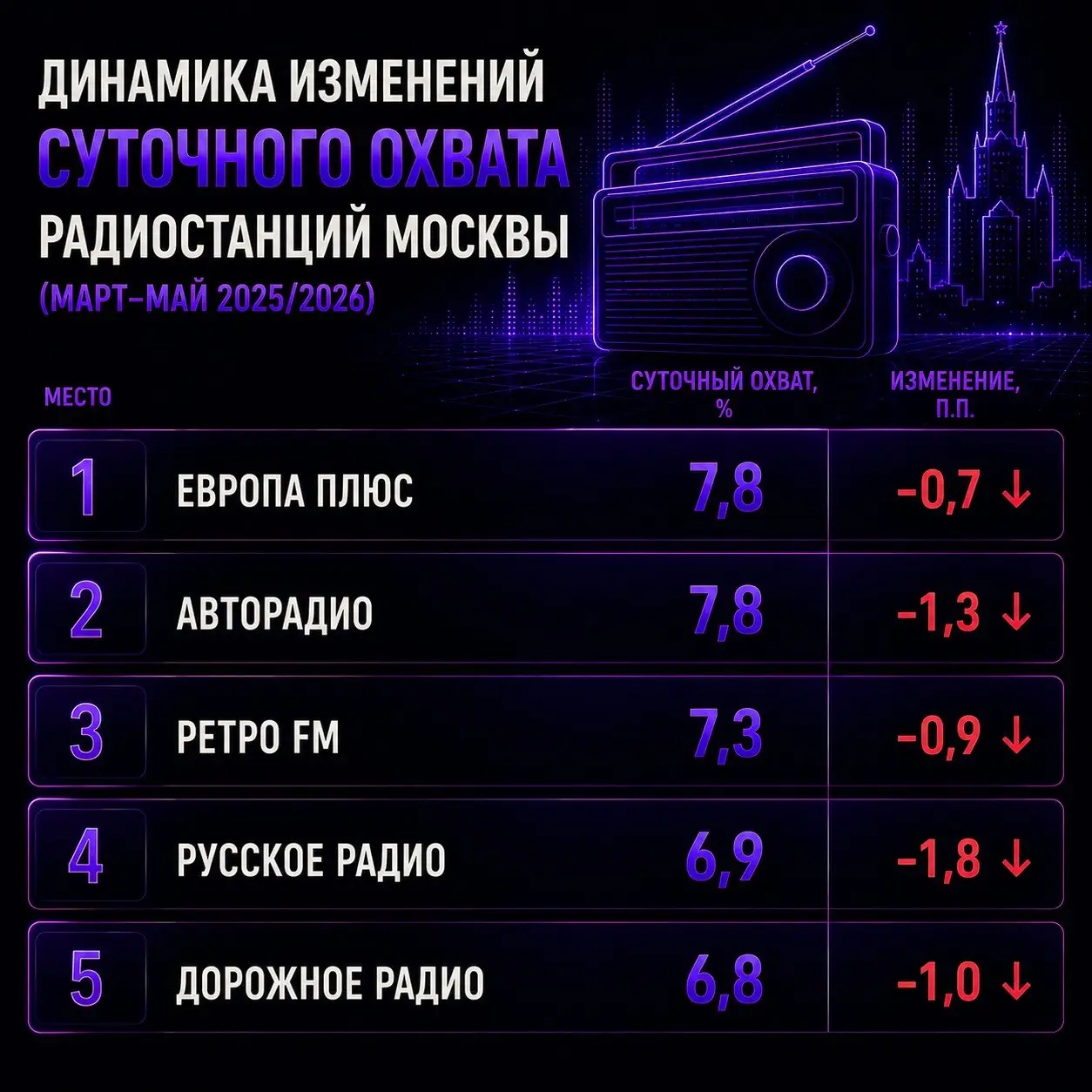 ⚡️ Динамика изменений суточного охвата радиостанций Москвы (март−май 2025/2026) от Вместе медиа по данным Mediascope
Категория радиостанций больше 3,5%:
1️⃣Европа Плюс — 7,8 (-0,7)
2️⃣ Авторадио — 7,8... | Сетка — социальная сеть от hh.ru
