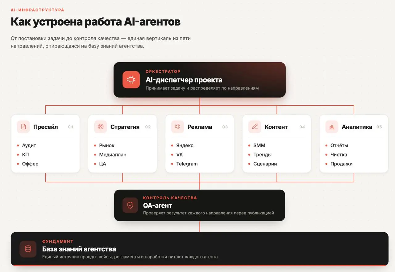 В этом квартале у бизнеса, что разговоров о автоматизации через ИИ. Внутри это называем иизацей | Сетка — социальная сеть от hh.ru