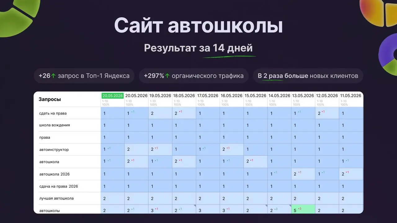 🔥Как сайт автошколы вышел в ТОП-1 выдачи Яндекс за 14 дней и увеличил выручку в 2 раза
«Ниша автошкол сейчас очень перегрета – конкуренция в поиске по ключевым запросам запредельная. Цены в Я | Сетка — социальная сеть от hh.ru