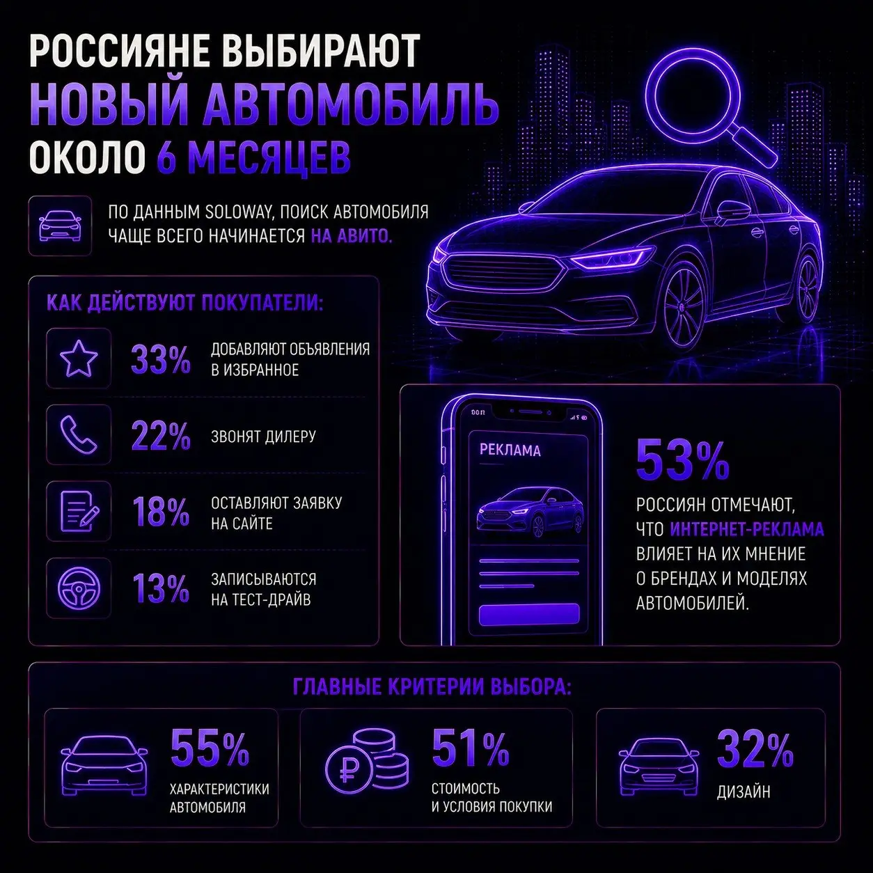⚡️ На выбор нового автомобиля россияне в среднем тратят около 6 месяцев, показало исследование Soloway среди 10 тысяч человек
Поиск чаще всего начинается на Авито, однако большинство пользователей не ... | Сетка — социальная сеть от hh.ru
