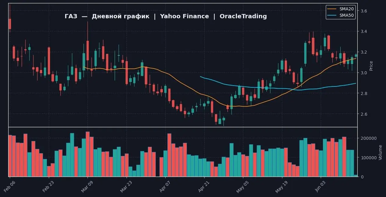📈 ГАЗ | 1D — Yahoo Finance
🔗 https://ru.tradingview.com/chart/?symbol=NYMEX:NG1!
📍 ТЕКУЩЕЕ СОСТОЯНИЕ
Цена газа (NG=F) сейчас 3.174, за день выросла на +0.86% (с 3.147) | Сетка — социальная сеть от hh.ru
