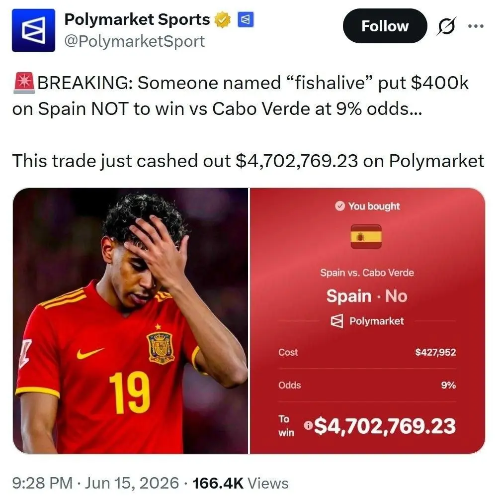 Анонимный трейдер поставил $400 тысяч на то, что Испания не выиграет свой первый матч на ЧМ-2026 против Кабо-Верде. Вероятность такого исхода составляла всего 9%, но матч закончился со счётом 0:0 | Сетка — социальная сеть от hh.ru