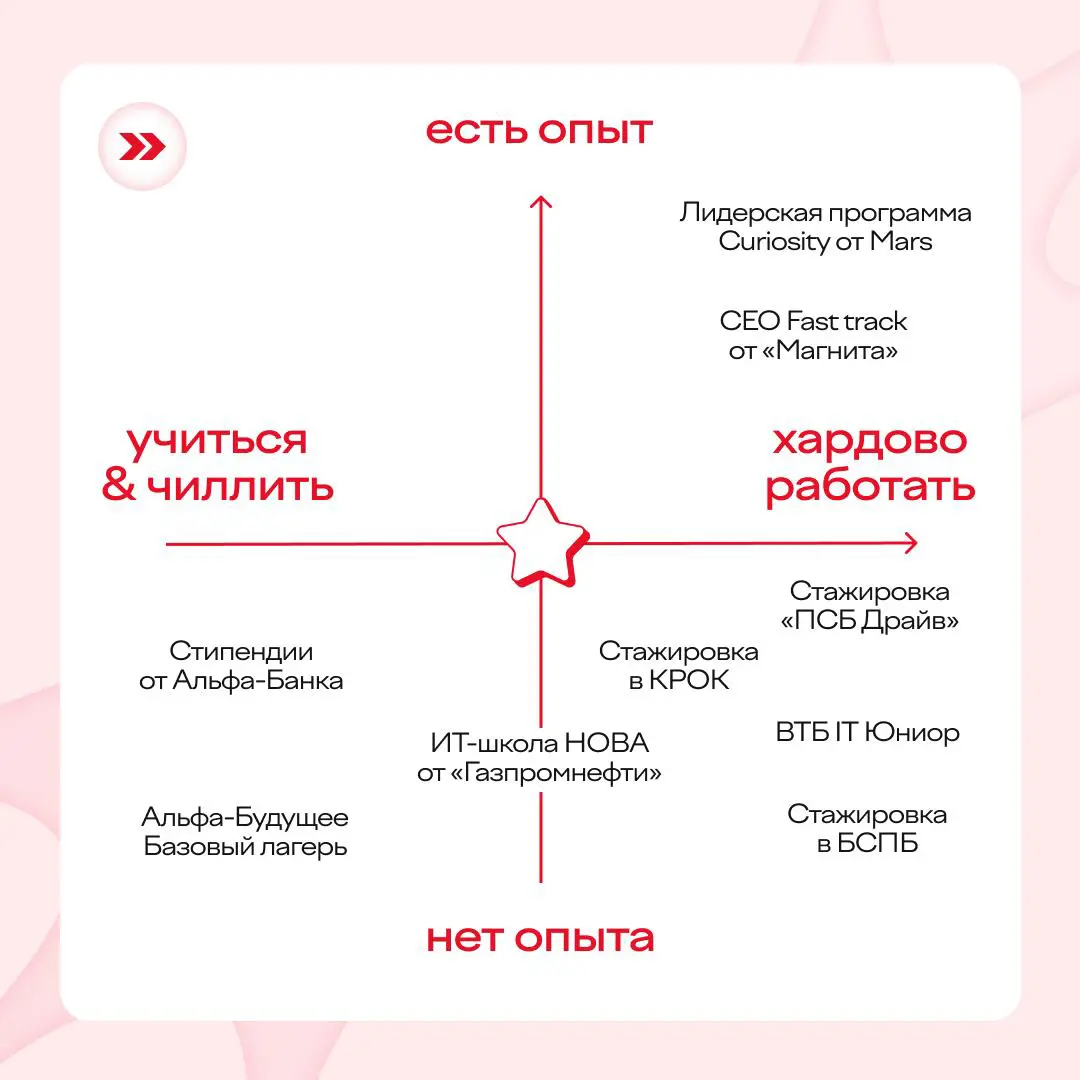 Выбирайте свои координаты 🗺️
Для тех, кто хочет получить опыт:
— Стажировка «ПСБ Драйв»
— Стажировка в КРОК
— Стажировка IT Юниор от ВТБ
— Стажировка в БСПБ
Чтобы учиться и прокачивать навыки:
— ИТ-шк... | Сетка — социальная сеть от hh.ru
