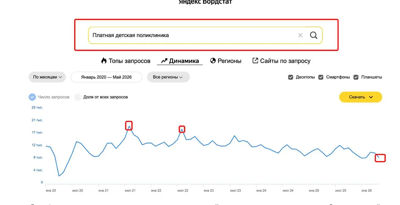 🔥 Как меняется спрос на медицину в Яндекс — пять трендаов из поиска
Анализируя колличество поисковых запросов в Яндекс Вордстат, пишел вот к таним выводам | Сетка — социальная сеть от hh.ru