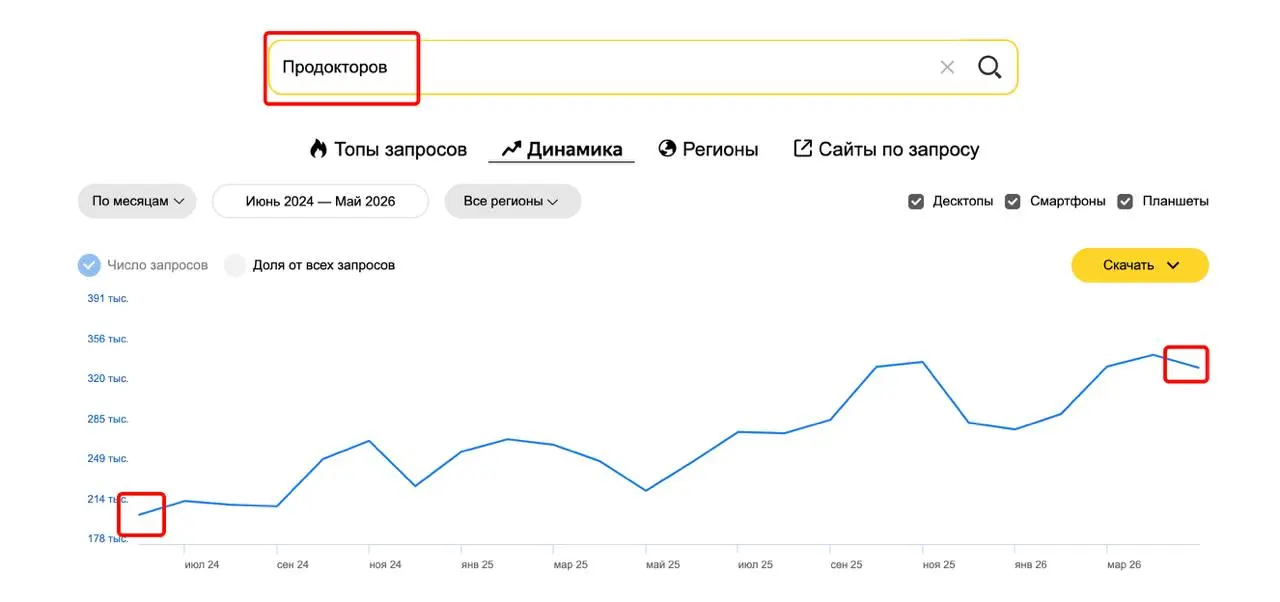 🔥 Как меняется спрос на медицину в Яндекс — пять трендаов из поиска
Анализируя колличество поисковых запросов в Яндекс Вордстат, пишел вот к таним выводам | Сетка — социальная сеть от hh.ru