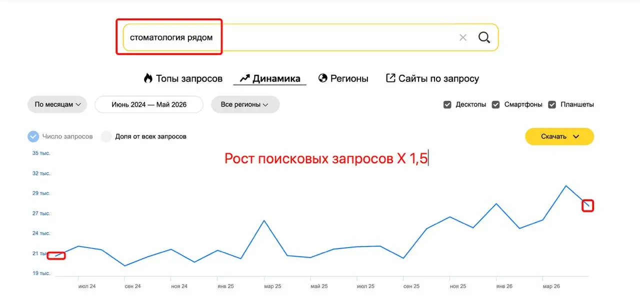 🔥 Как меняется спрос на медицину в Яндекс — пять трендаов из поиска
Анализируя колличество поисковых запросов в Яндекс Вордстат, пишел вот к таним выводам | Сетка — социальная сеть от hh.ru