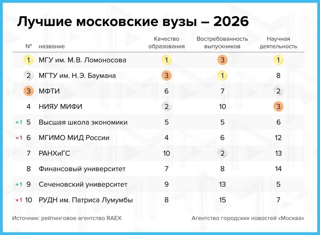👨‍🎓Появился рейтинг лучших вузов Москвы
В топ-3 вошли МГУ, Бауманка и МФТИ. ВУЗы оценивали по качеству образования, востребованности выпускников и научной деятельности. | Сетка — социальная сеть от hh.ru
