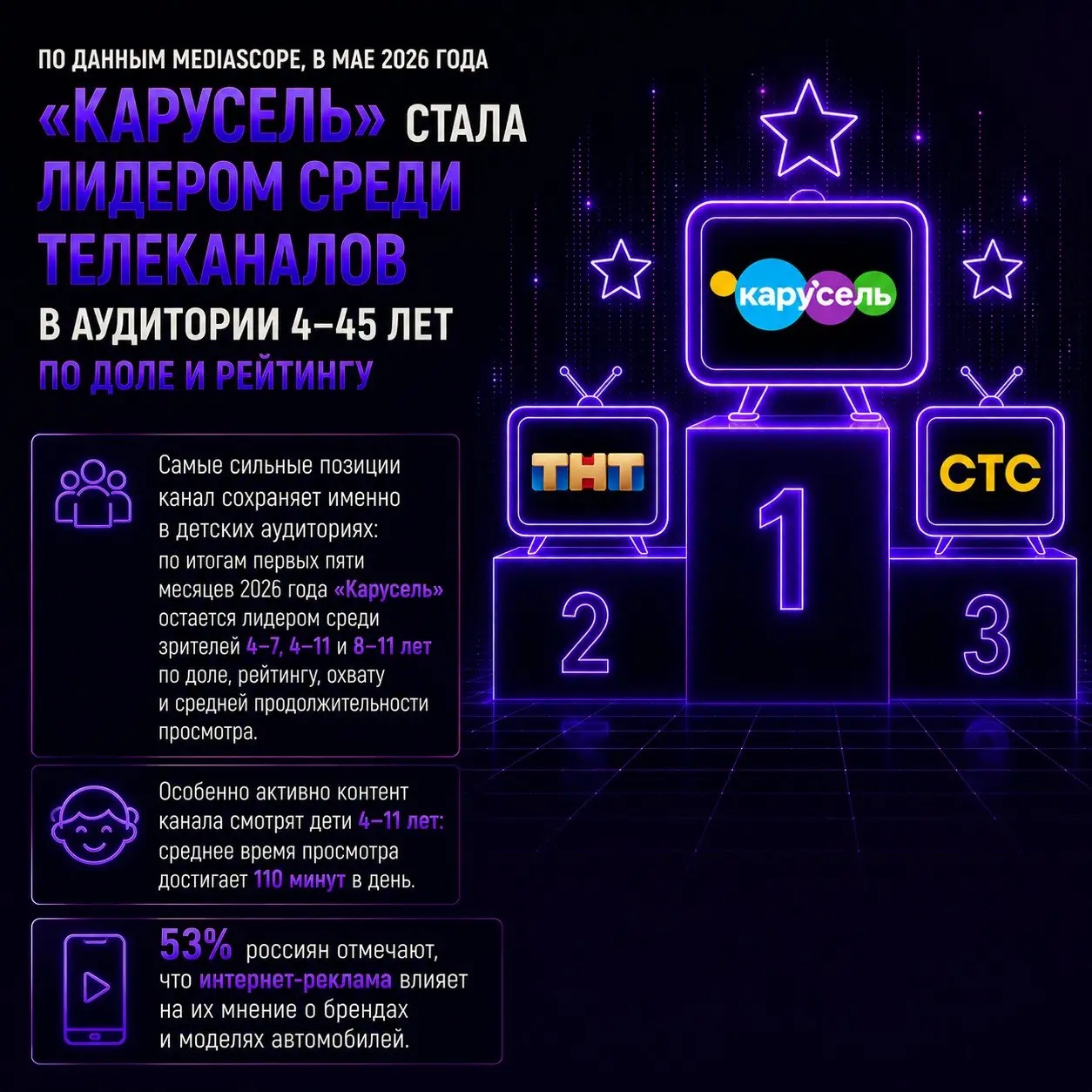 ⚡️По данным Mediascope, в мае 2026 года «Карусель» стала лидером среди телеканалов в аудитории 4–45 лет по доле и рейтингу | Сетка — социальная сеть от hh.ru