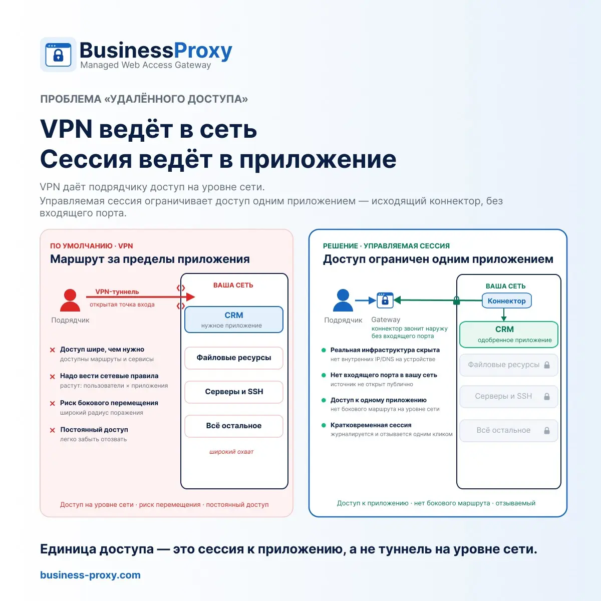 Подрядчику нужен один веб-сервис, а мы выдаём ему всю сеть. | Сетка — социальная сеть от hh.ru