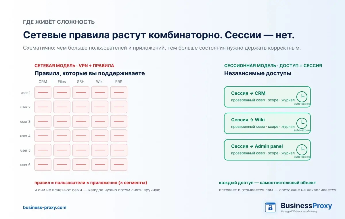 Почему мы сделали BusinessProxy (часть 2) | Сетка — социальная сеть от hh.ru