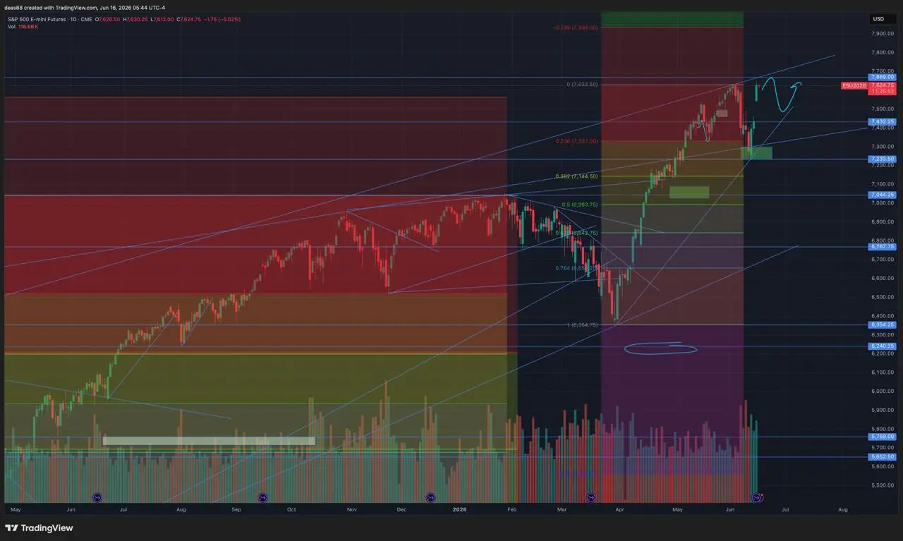 📈 SP500 – вернулись к максимумам
Рынок немного полихорадило: снизу показали 7 250, сверху доходили до 7 600, после чего на фоне новостей о перемирии снова вернулись к максимумам | Сетка — социальная сеть от hh.ru