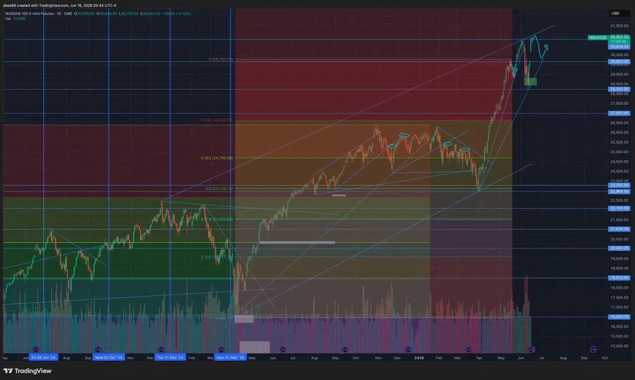 📈 NADSAQ – торгуемся у хаёв
Картина практически идентична SP500. Индекс находится недалеко от максимумов в районе 31 000 | Сетка — социальная сеть от hh.ru