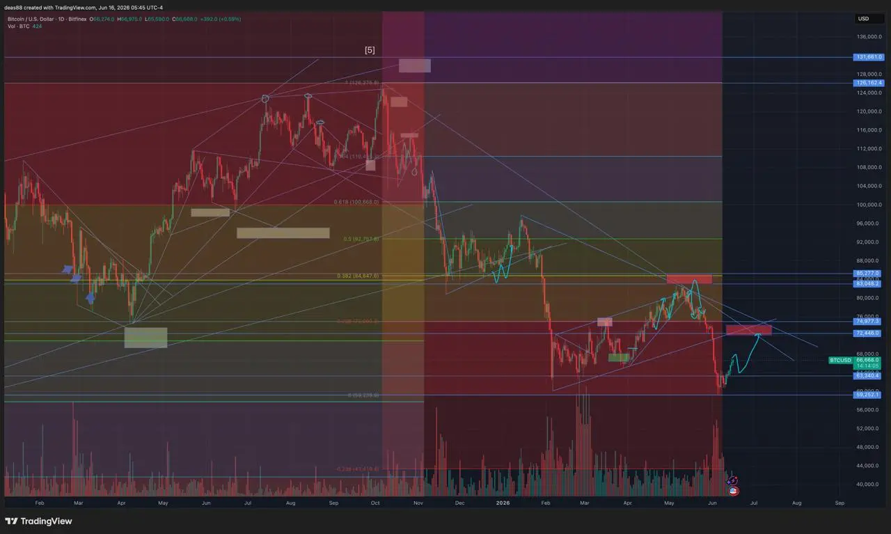 📈 BTC – присматриваюсь к покупкам ниже
Как и говорил ранее, возврат к 72 000 остаётся актуальным сценарием. После обновления минимумов уже рассматриваю покупки ниже текущих уровней | Сетка — социальная сеть от hh.ru