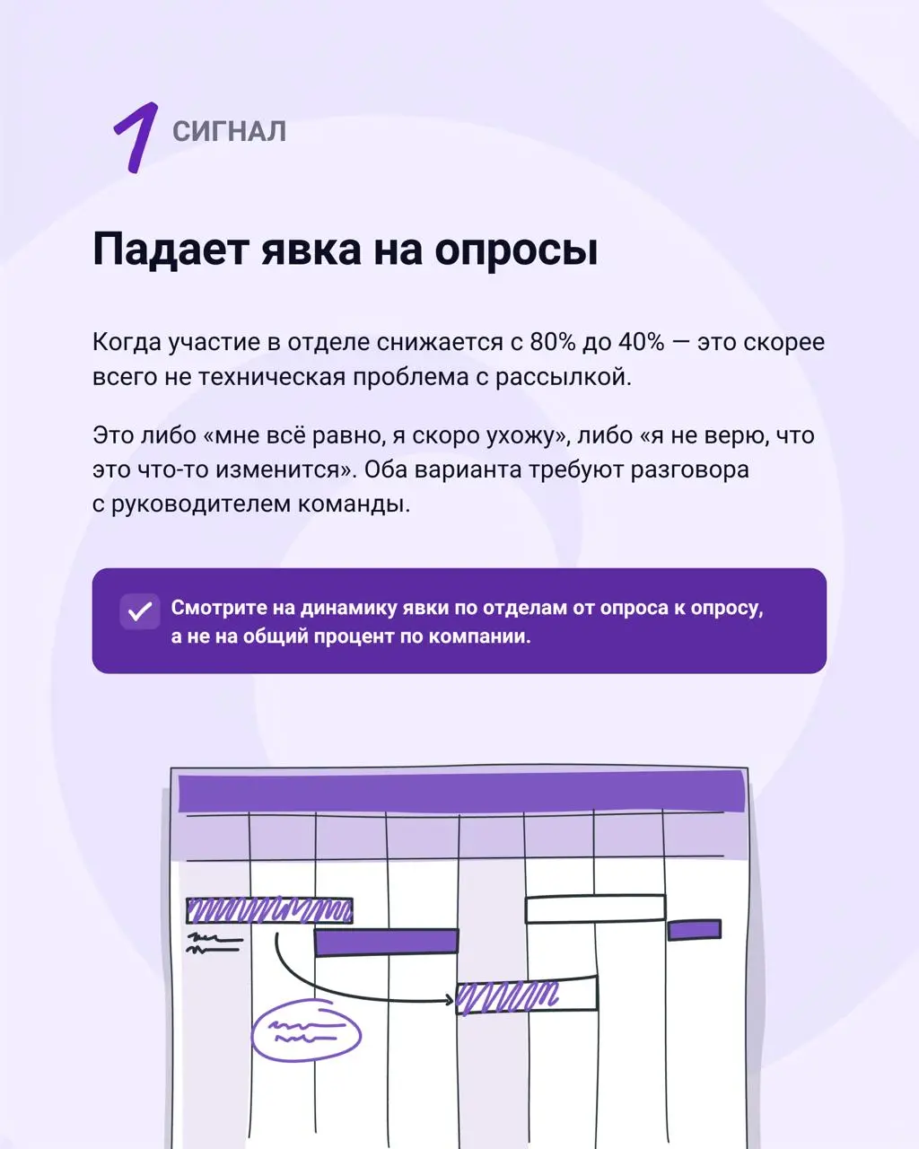 Сотрудники редко уходят внезапно
Сначала человек перестаёт говорить честно. Потом — вовлекаться. Потом эмоционально отдаляется от команды. И только после этого пишет заявление | Сетка — социальная сеть от hh.ru