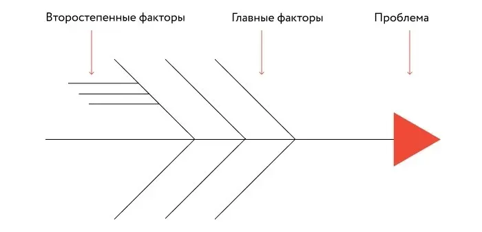 Как искать причины проблем, а не бороться с последствиями | Сетка — социальная сеть от hh.ru
