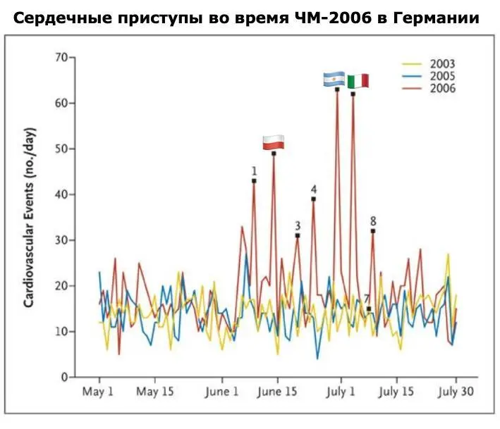 ЧМ убивает
В 2006 году немецкие учёные провели исследование, которое FIFA точно не заказывала | Сетка — социальная сеть от hh.ru