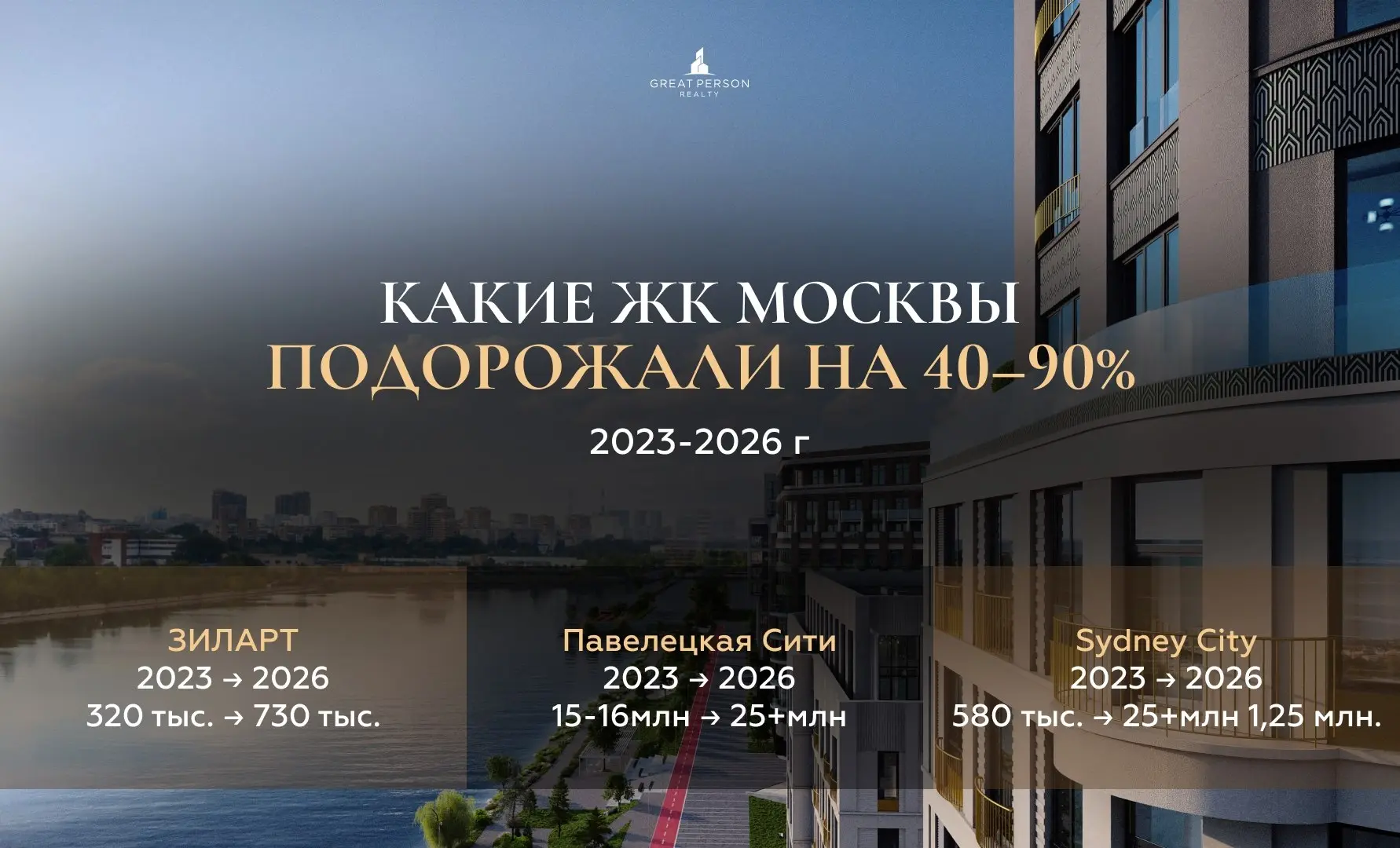 📲Какие ЖК Москвы подорожали на 40–90%?
За последние 3–3,5 года новостройки Москвы показали сильный рост цен. В отдельных проектах квадратный метр подорожал почти в 2 раза — с 330 тыс. ₽ до 760 тыс. ₽ | Сетка — социальная сеть от hh.ru