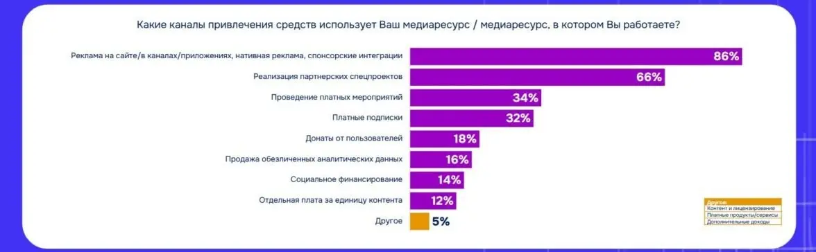 ⚡️ Россияне выбирают бесплатный контент даже ценой просмотра рекламы
🔣 По данным АЦ РИР, 35% россиян вообще не пользуются платным контентом, а у 46% бесплатный контент преобладает над подписками | Сетка — социальная сеть от hh.ru