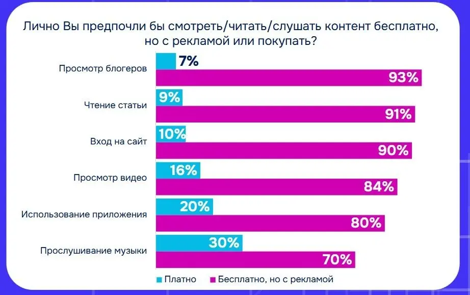 ⚡️ Россияне выбирают бесплатный контент даже ценой просмотра рекламы
🔣 По данным АЦ РИР, 35% россиян вообще не пользуются платным контентом, а у 46% бесплатный контент преобладает над подписками | Сетка — социальная сеть от hh.ru