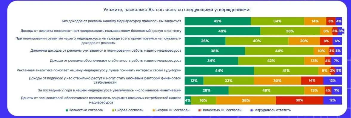 ⚡️ Россияне выбирают бесплатный контент даже ценой просмотра рекламы
🔣 По данным АЦ РИР, 35% россиян вообще не пользуются платным контентом, а у 46% бесплатный контент преобладает над подписками | Сетка — социальная сеть от hh.ru