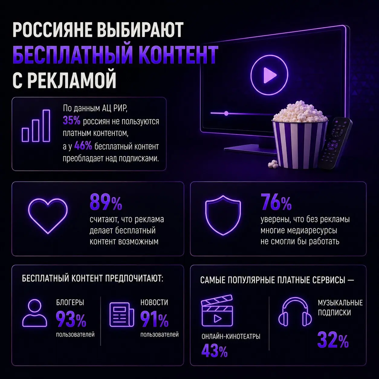 ⚡️ Россияне выбирают бесплатный контент даже ценой просмотра рекламы
🔣 По данным АЦ РИР, 35% россиян вообще не пользуются платным контентом, а у 46% бесплатный контент преобладает над подписками | Сетка — социальная сеть от hh.ru