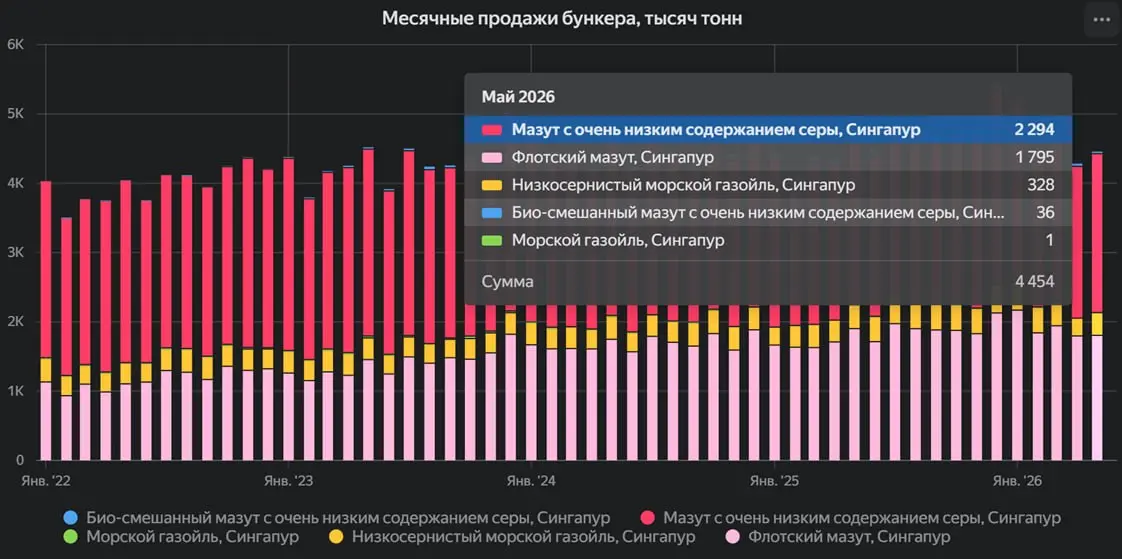 СИНГАПУР: продажи бункерного топлива увеличились на 4% в мае
Продажи бункерного топлива в Сингапуре в мае 2026 года составили 4454 тыс. тонн, что на 4% выше, чем месяцем ранее | Сетка — социальная сеть от hh.ru