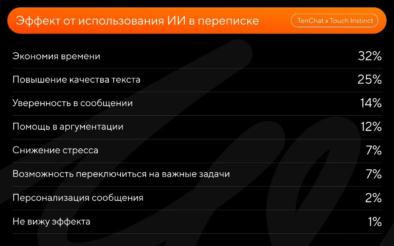 По данным исследования Touch Instinct и TenChat 93% россиян используют нейросети в рабочей переписке практически ежедневно. И главный мотив – не экономия времени, а снижение стресса | Сетка — социальная сеть от hh.ru