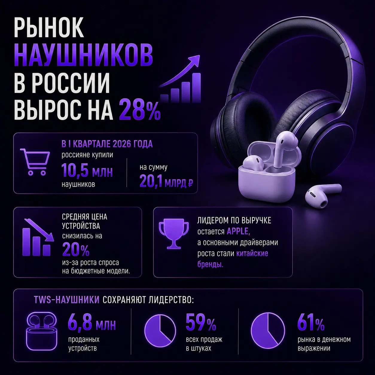 ⚡️ По итогам I квартала 2026 года продажи наушников в России выросли на 28% в штуках и на 3% в денежном выражении
▫️ Всего за январь–март было продано 10,5 млн устройств на сумму 20,1 млрд рублей | Сетка — социальная сеть от hh.ru