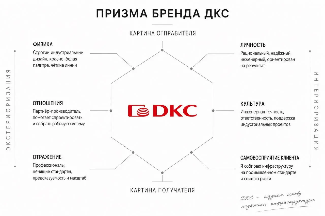 На картинке - призма бренда. Модель, которую ещё в 90-х предложил Жан-Ноэль Капферер. Она помогает собрать бренд не из рекламных слоганов, а из шести взаимосвязанных граней | Сетка — социальная сеть от hh.ru