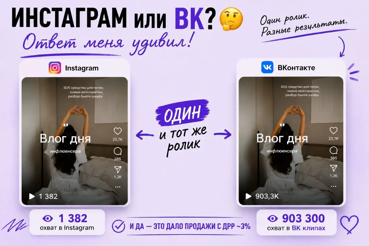 Мы зашли в Инстаграм, а деньги пришли из ВК 🤔
Мы зашли с рекламой товаров в Инстаграм. Стандартное продвижение:

формат подборки
охваты рилс до 4 тыс | Сетка — социальная сеть от hh.ru
