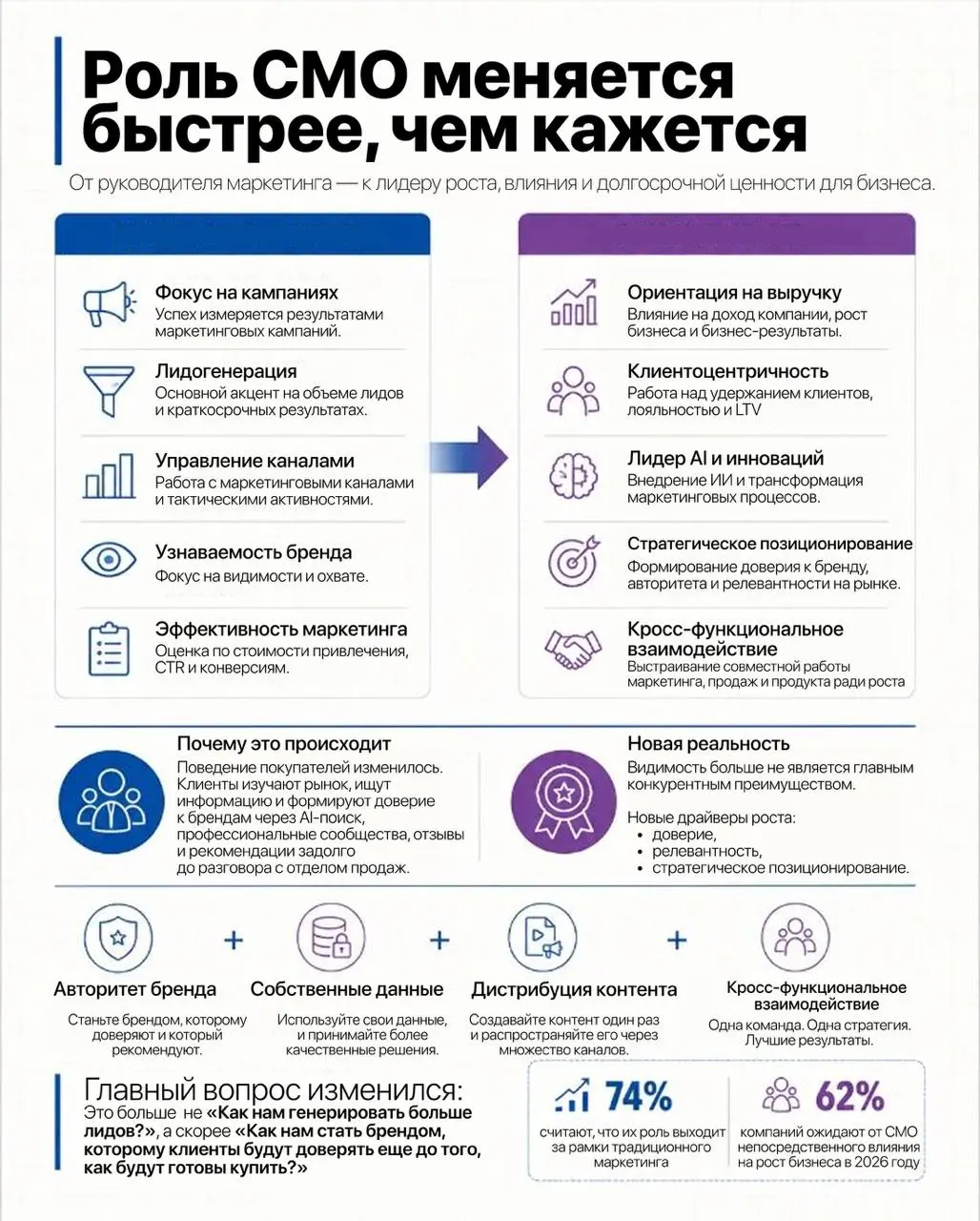 Роль CMO меняется быстрее, чем мы думаем
В рубрике #лучшеинескажешь хочу поделиться постом Ахлы Зайнаб и ее схемой о том, как меняется роль CMO | Сетка — социальная сеть от hh.ru