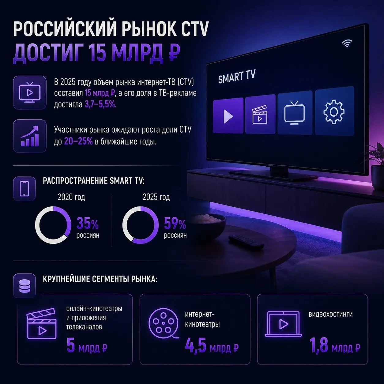 ⚡️ Российский рынок CTV оценили в 15 млрд рублей
🐚 Объем российского рынка интернет-ТВ (CTV) в 2025 году достиг 15 млрд рублей | Сетка — социальная сеть от hh.ru