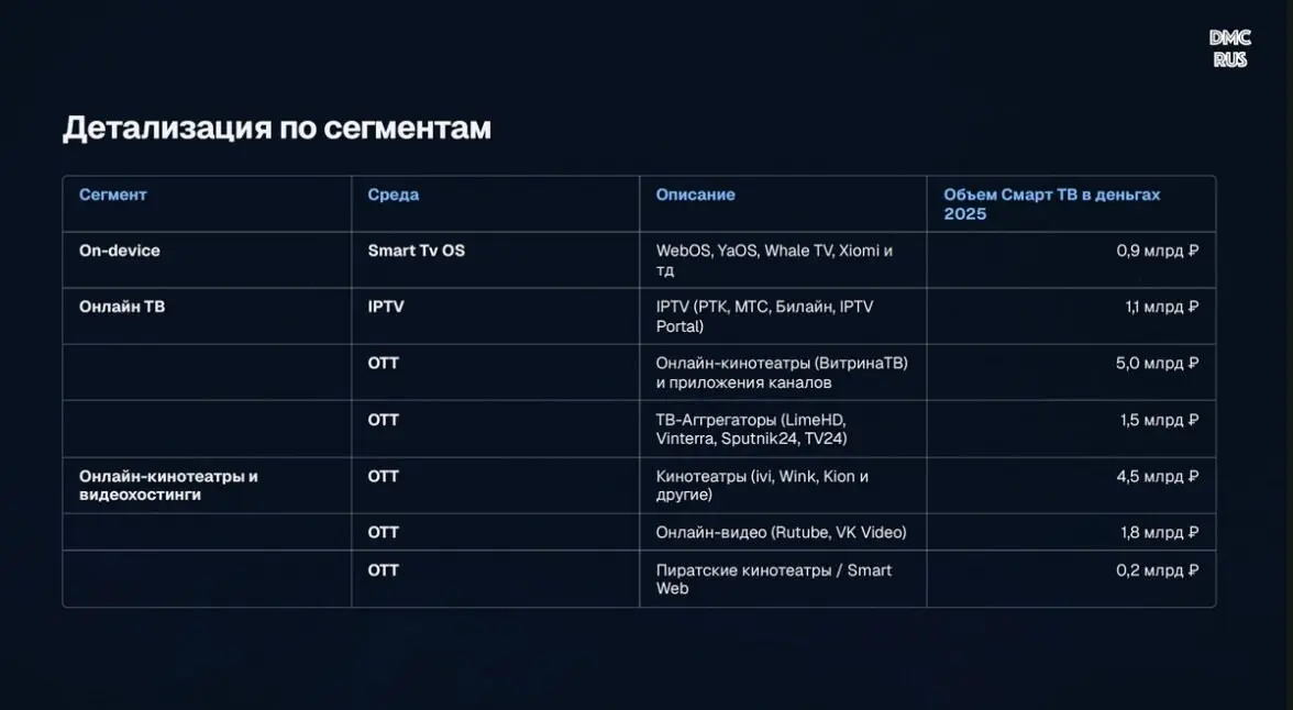 ⚡️ Российский рынок CTV оценили в 15 млрд рублей
🐚 Объем российского рынка интернет-ТВ (CTV) в 2025 году достиг 15 млрд рублей | Сетка — социальная сеть от hh.ru