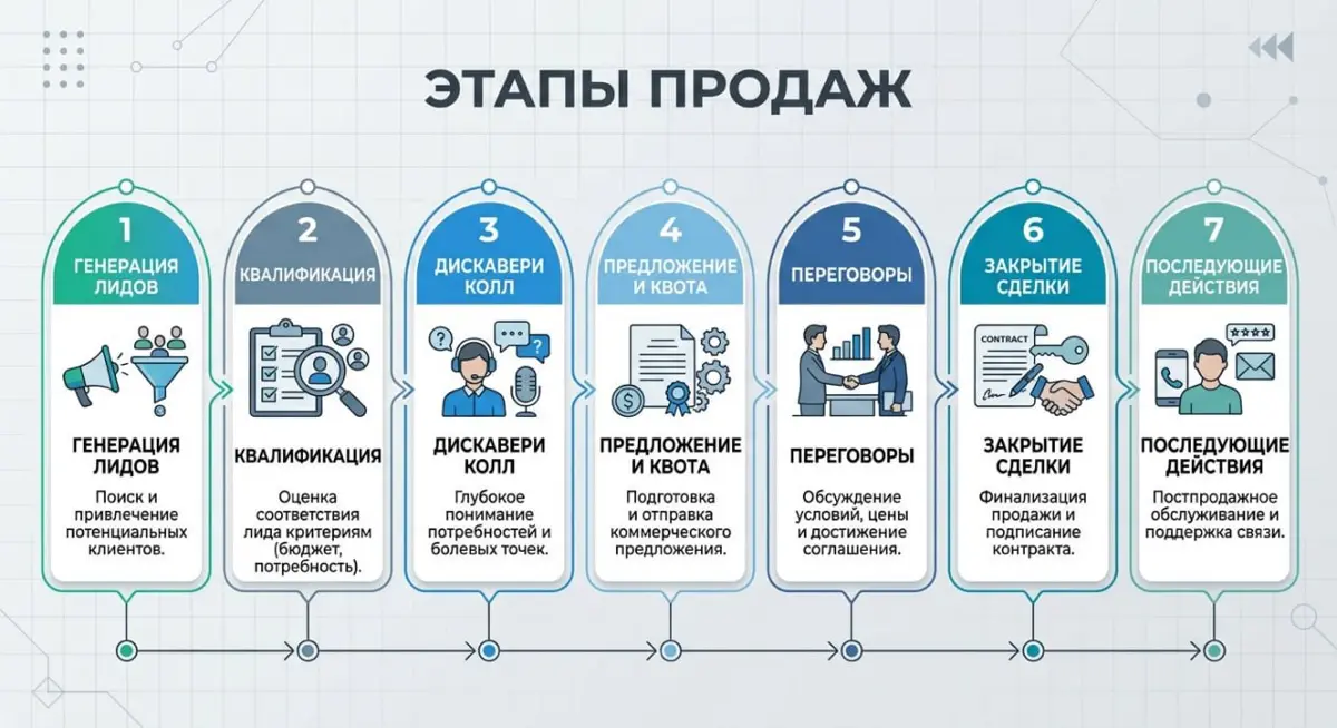 Как объединять этапы продаж в переписке, чтобы делать сделки | Сетка — социальная сеть от hh.ru