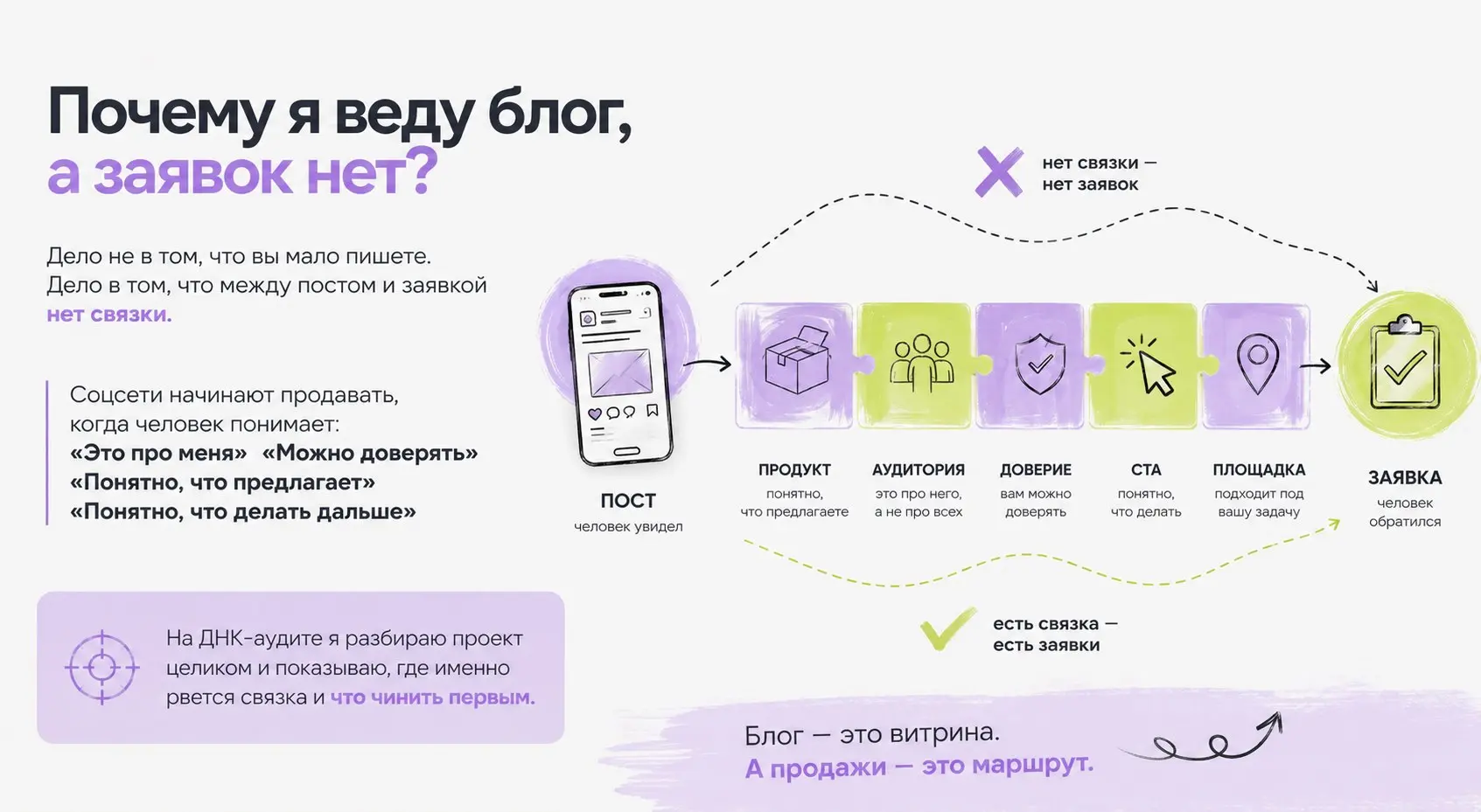 «Почему я веду блог, а заявок нет?» Очень частый вопрос. Причем обычно человек реально что-то делает. Посты выходят. Сторис появляются. Иногда даже есть реакции. Кто-то что-то сохраняет | Сетка — социальная сеть от hh.ru