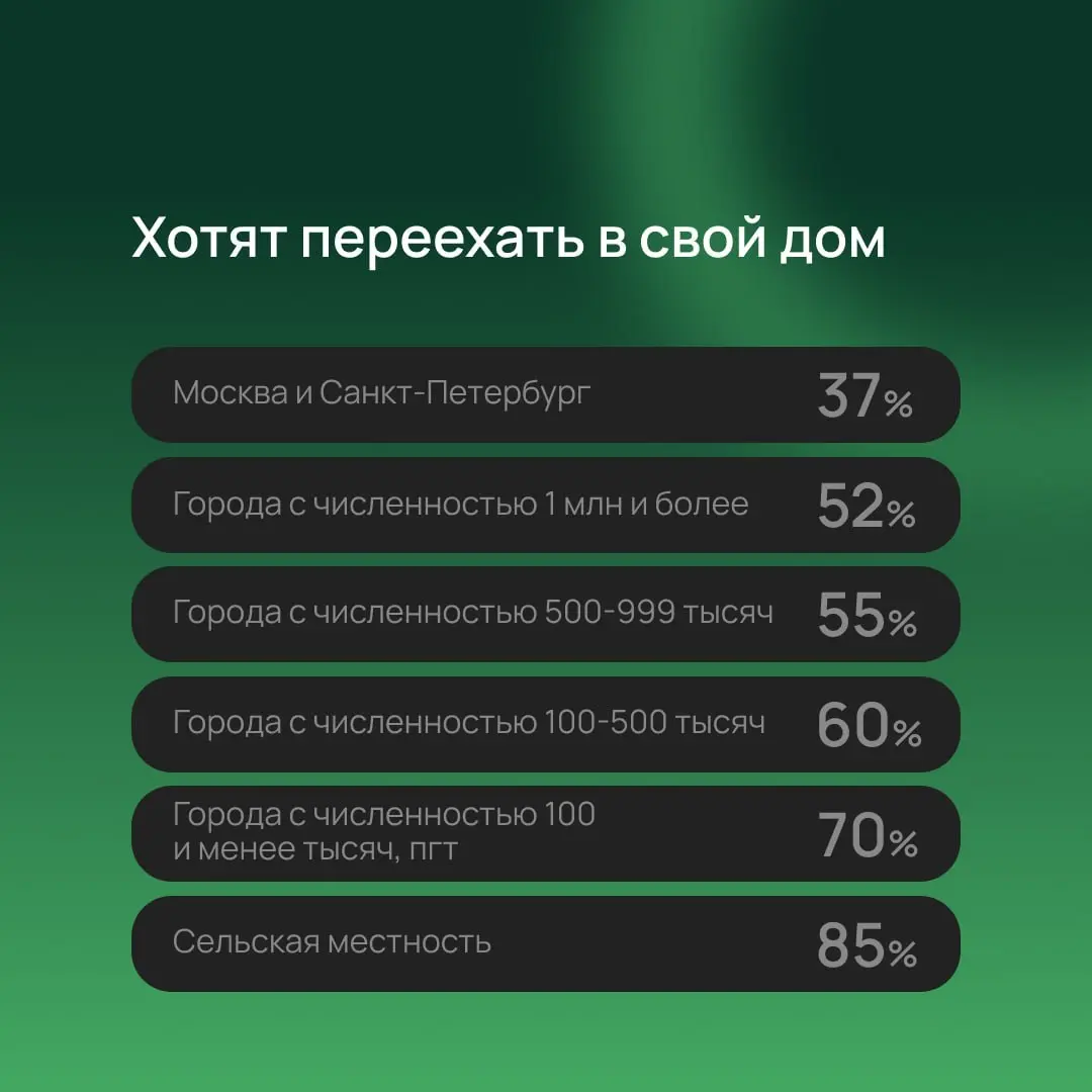 О чем мечтают россияне
ВЦИОМ опубликовал результаты опроса об идеальном жилье | Сетка — социальная сеть от hh.ru