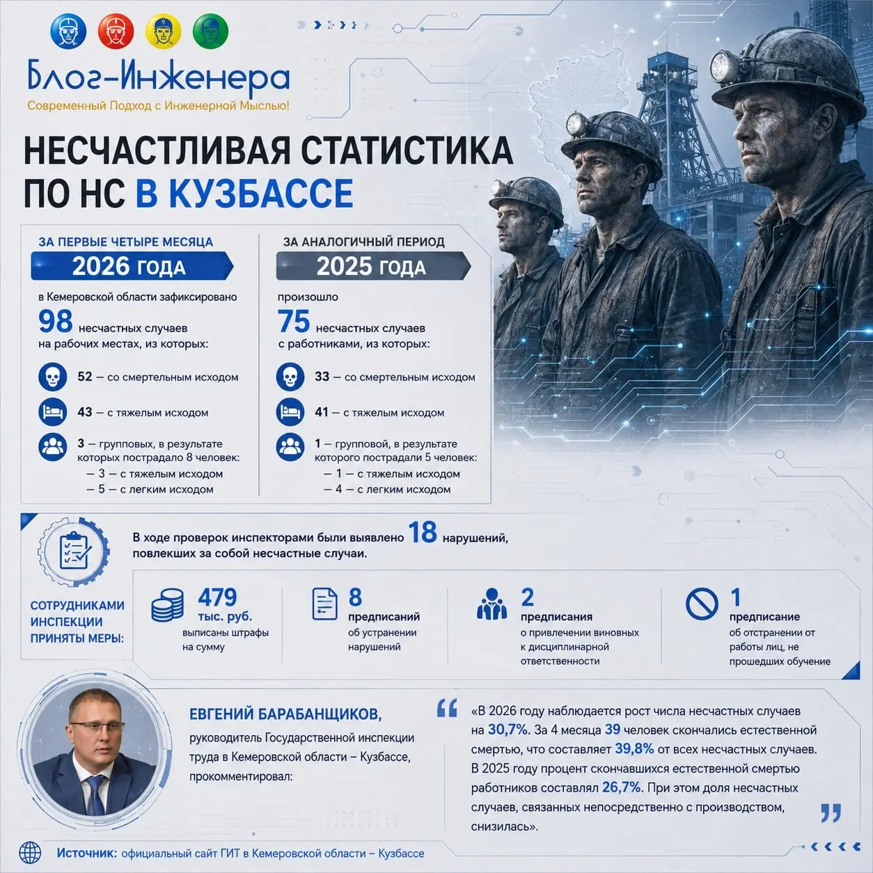 Производственный травматизм в Кузбассе вырос на 30,7%
В новой инфографике собраны:
📱 актуальные данные по производственному травматизму в Кузбассе;
📱 сравнение показателей 2025 и 2026 годов;
📱 результ... | Сетка — социальная сеть от hh.ru