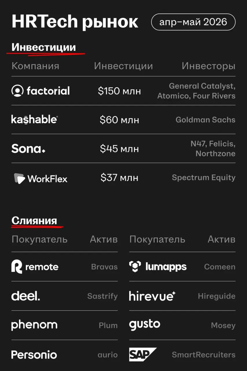 💸 Рынок WorkTech и HRTech в апреле и мае: раунды, сделки, M&A
Весной компании продолжили приобретать недостающие инструменты и эксклюзивные разработки в сфере HR, такие как психометрическая ИИ-оценка ... | Сетка — социальная сеть от hh.ru