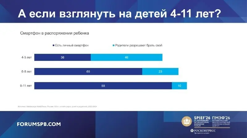 ⚡️ Интернетом ежедневно пользуются 93% россиян в возрасте 12–17 лет | Сетка — социальная сеть от hh.ru