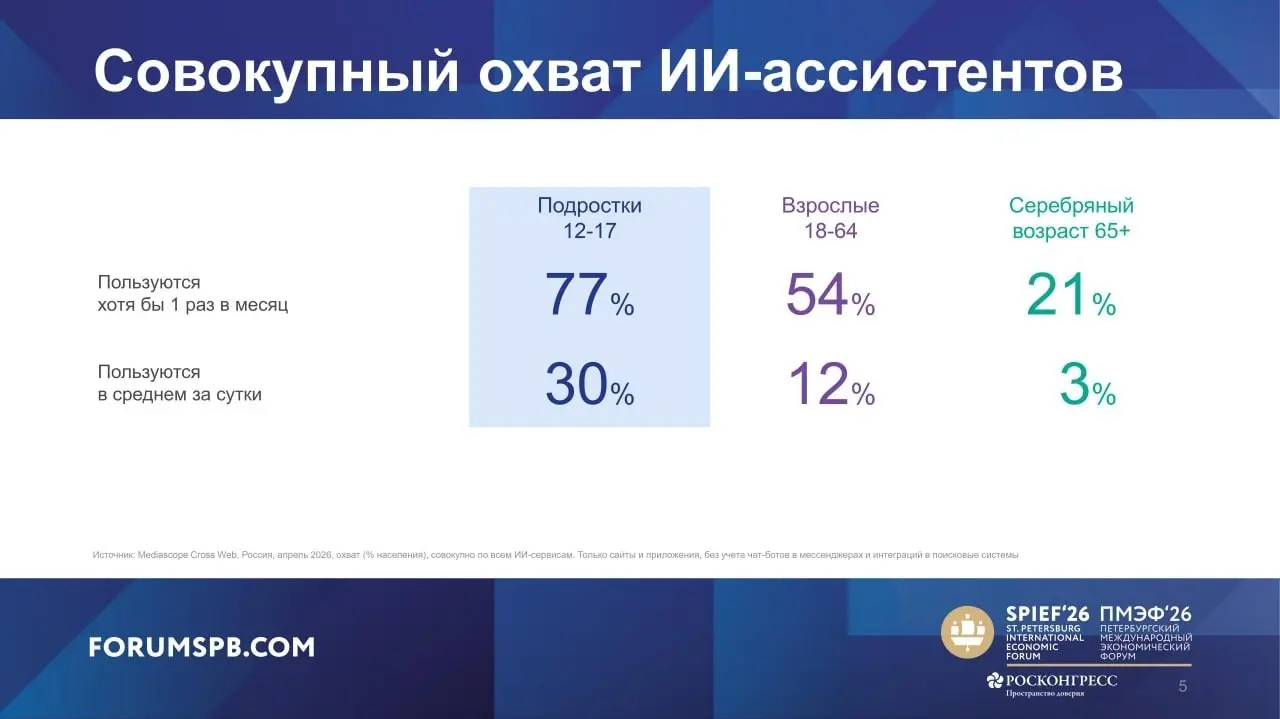 ⚡️ Интернетом ежедневно пользуются 93% россиян в возрасте 12–17 лет | Сетка — социальная сеть от hh.ru