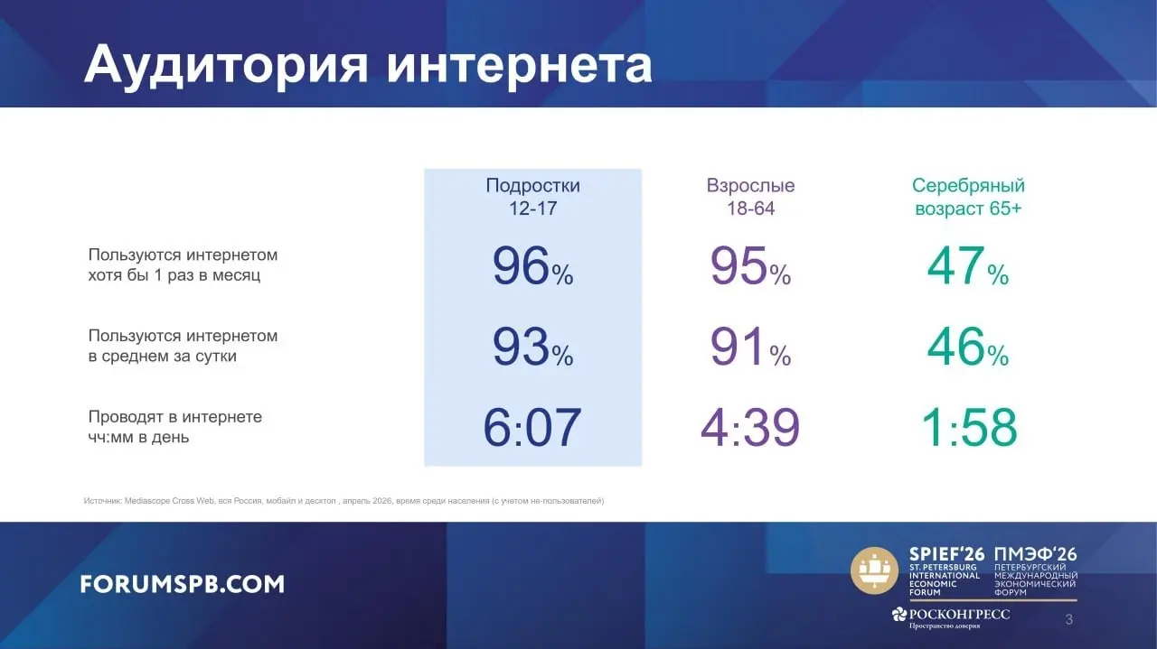 ⚡️ Интернетом ежедневно пользуются 93% россиян в возрасте 12–17 лет | Сетка — социальная сеть от hh.ru