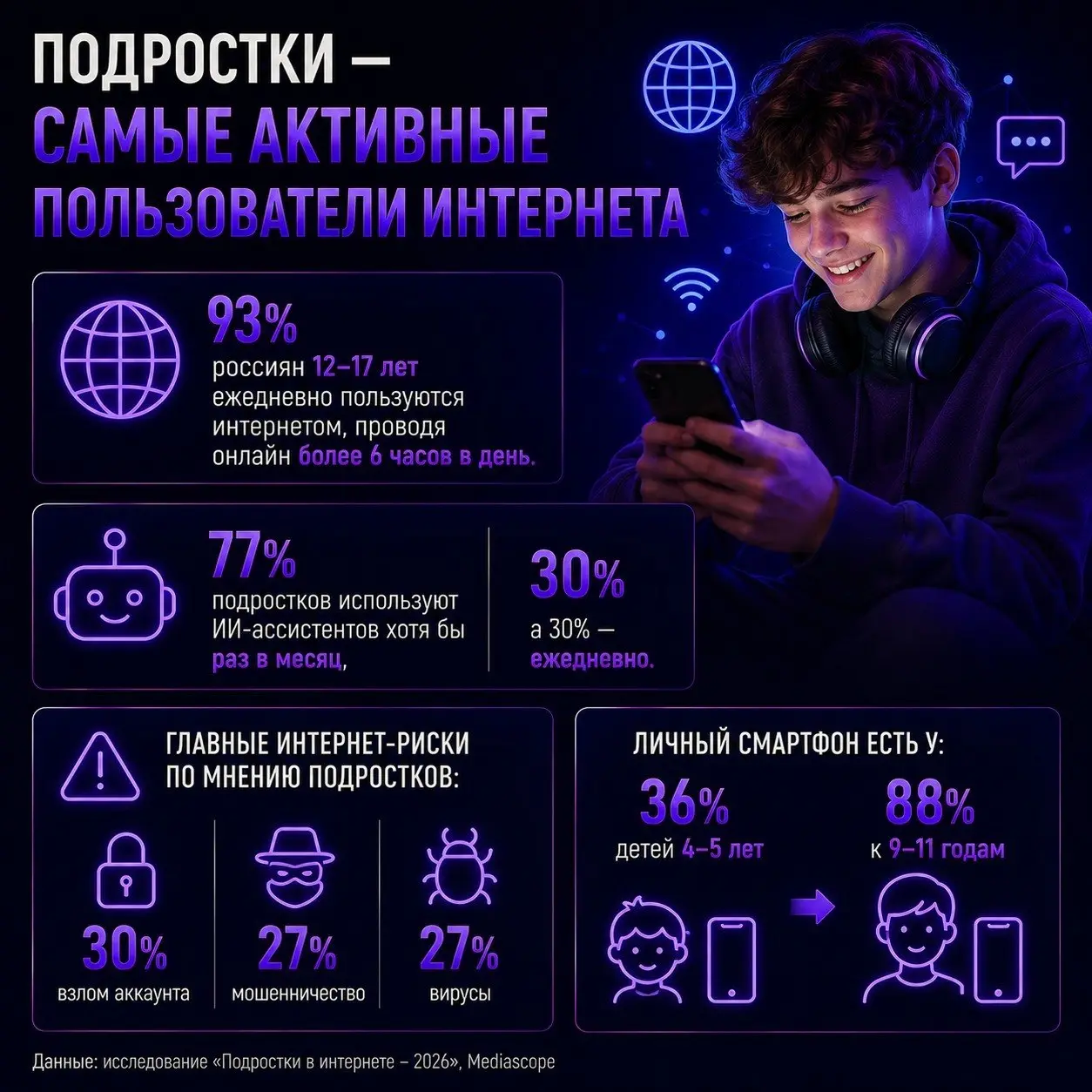 ⚡️ Интернетом ежедневно пользуются 93% россиян в возрасте 12–17 лет | Сетка — социальная сеть от hh.ru