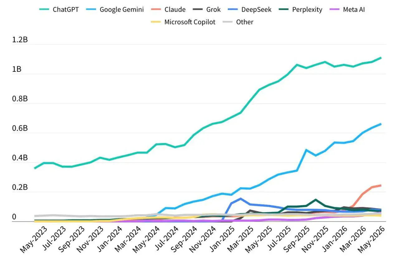 Доля ChatGPT на рынке чат-ботов впервые упала ниже 50%
Google (и, кстати, Яндекс в России) — красавчики. Хорошо показывают, как должна работать корпорация против стартапов.
https://techcrunch | Сетка — социальная сеть от hh.ru