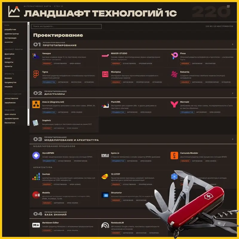🧭 Навигация в экосистеме 1С
Чем больше инструментов появляется вокруг 1С, тем сложнее в них не заблудиться, а найти свои | Сетка — социальная сеть от hh.ru