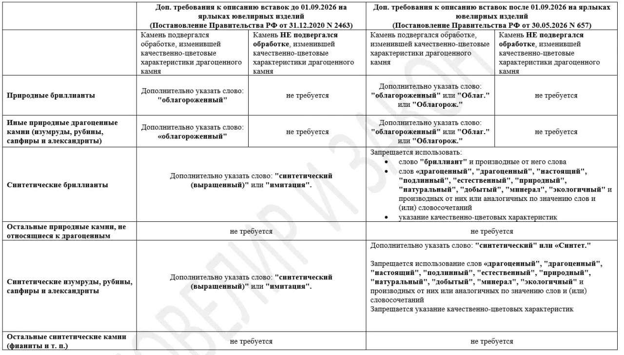 После публикации новости о радикальном изменении требований к описанию на ярлыках выращенных камней, в редакцию продолжают поступать вопросы с просьбой разъяснить, как описывать фианиты, нужно ли упом... | Сетка — социальная сеть от hh.ru