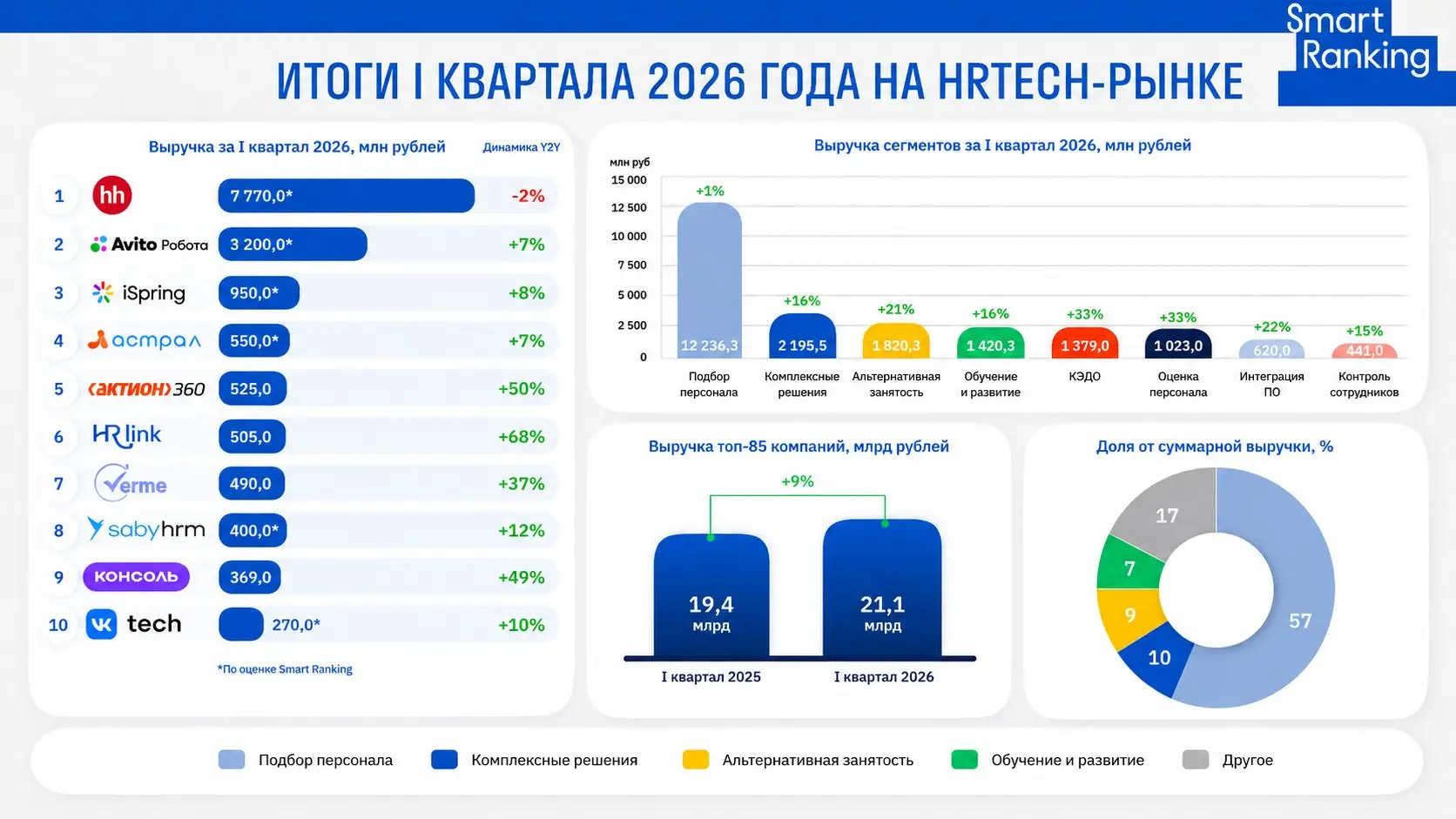 SmartRanking сегодня презентовал срез рынка HR Tech pа первый квартал 2026 года и сообщил нам, что российский рынок HRtech-решений показал рост на 9% год к году, достигнув совокупной выручки более 21 ... | Сетка — социальная сеть от hh.ru