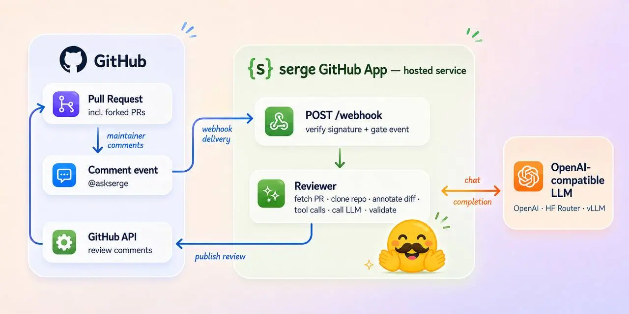 🤖 Hugging Face выпустила своего ИИ-помощника для ревью кода на GitHub — Serge проверяет репозиторий и находит все баги, уязвимости и ошибки в один клик | Сетка — социальная сеть от hh.ru