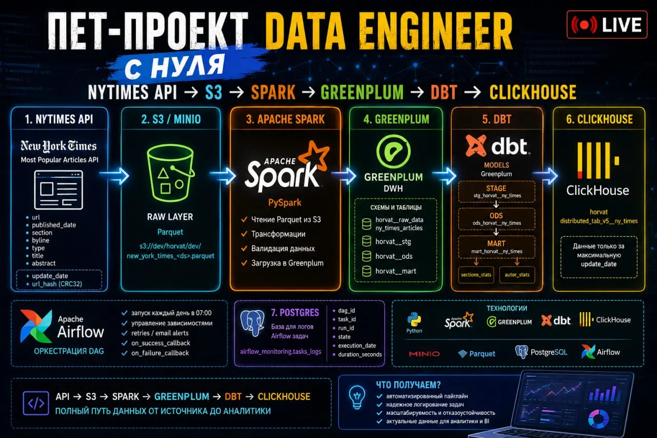 ВСЕ НА СТРИМ!
ПЕТ-ПРОЕКТ ДАТА ИНЖЕНЕРА
➡ ссылка на стрим
➡ ссылка на стрим
➡ ссылка на стрим
🎙 Спикеры:
— @halltape
— @shustDE
— Артём Хорват (выпускник 6-го потока BootCamp)
📅 Среда 17 ИЮНЯ
⏰ 20:00 М... | Сетка — социальная сеть от hh.ru