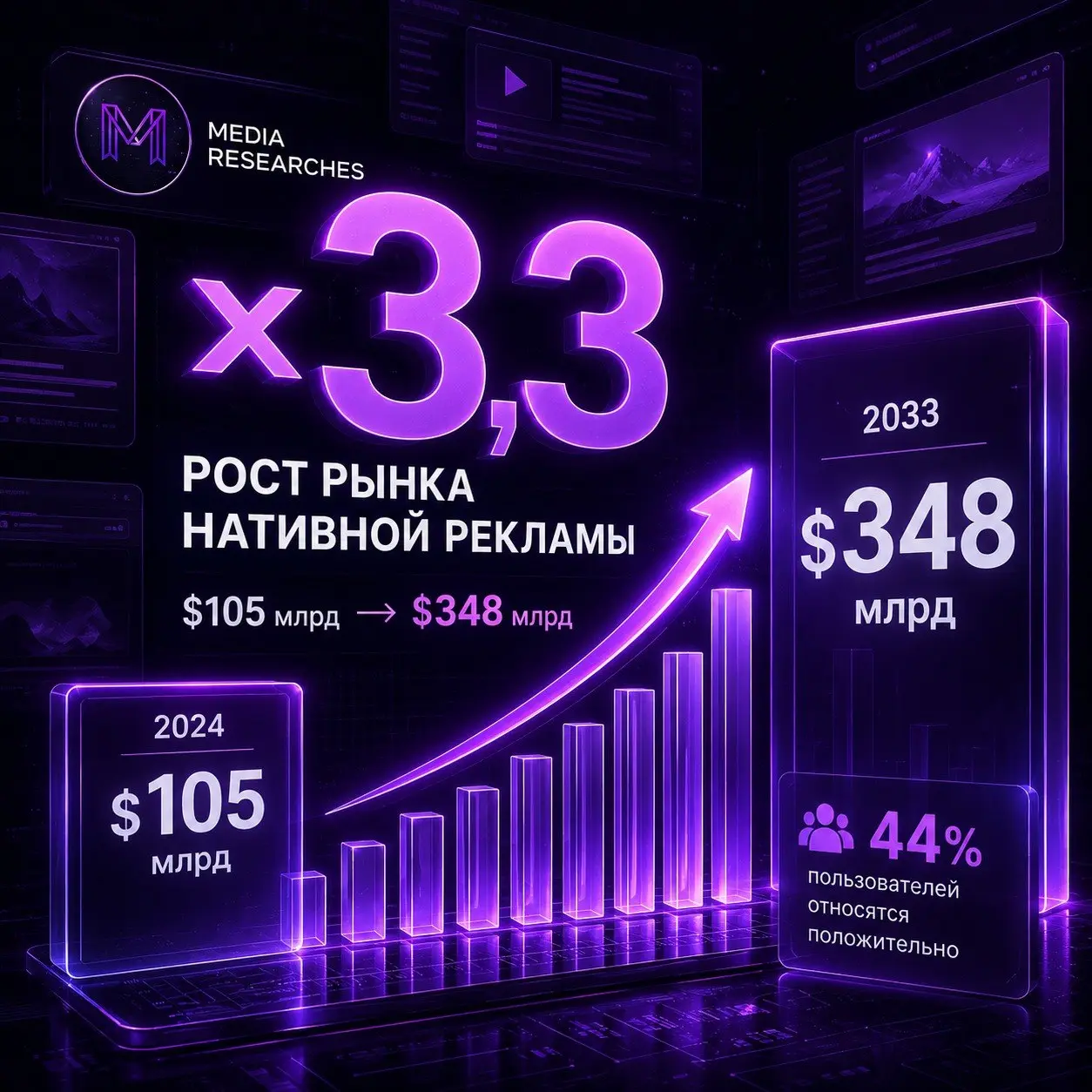 ⚡️По прогнозам экспертов, объем мирового рынка нативной рекламы вырастет с $105 млрд в 2024 году до $348 млрд к 2033 году | Сетка — социальная сеть от hh.ru